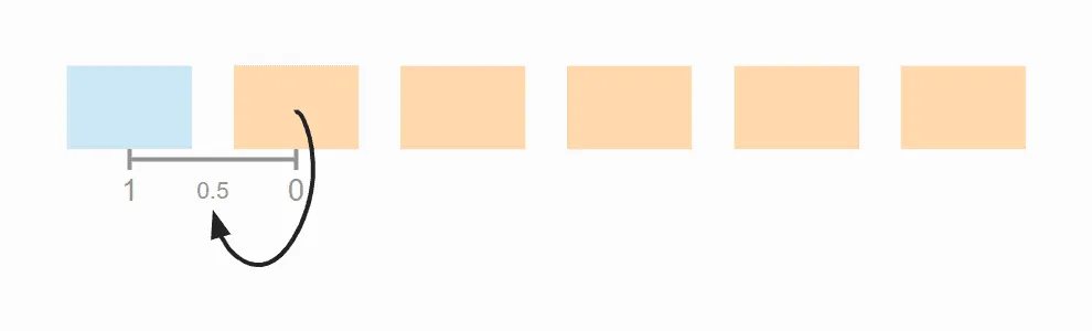 Insertion Sort – Average number of shift operations, step 2