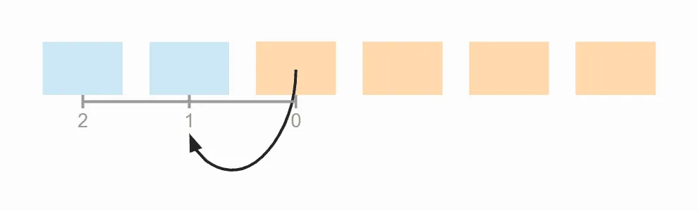 Insertion Sort – Average number of shift operations, step 3