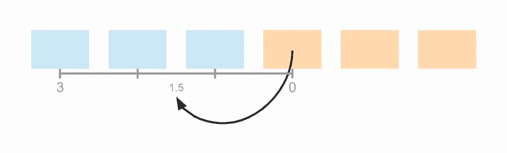 Insertion Sort – Average number of shift operations, step 4
