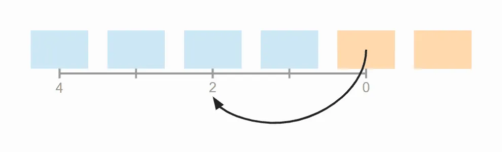 Insertion Sort – Average number of shift operations, step 5
