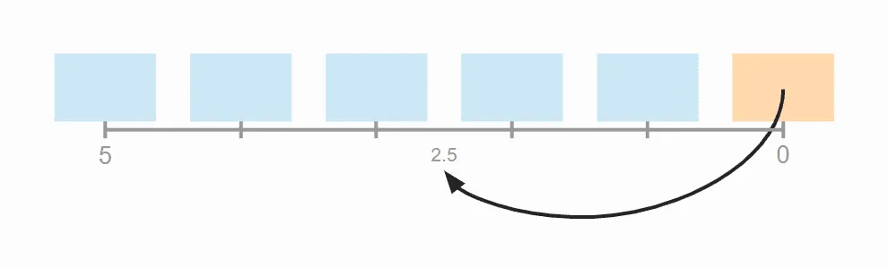 Insertion Sort – Average number of shift operations, step 6
