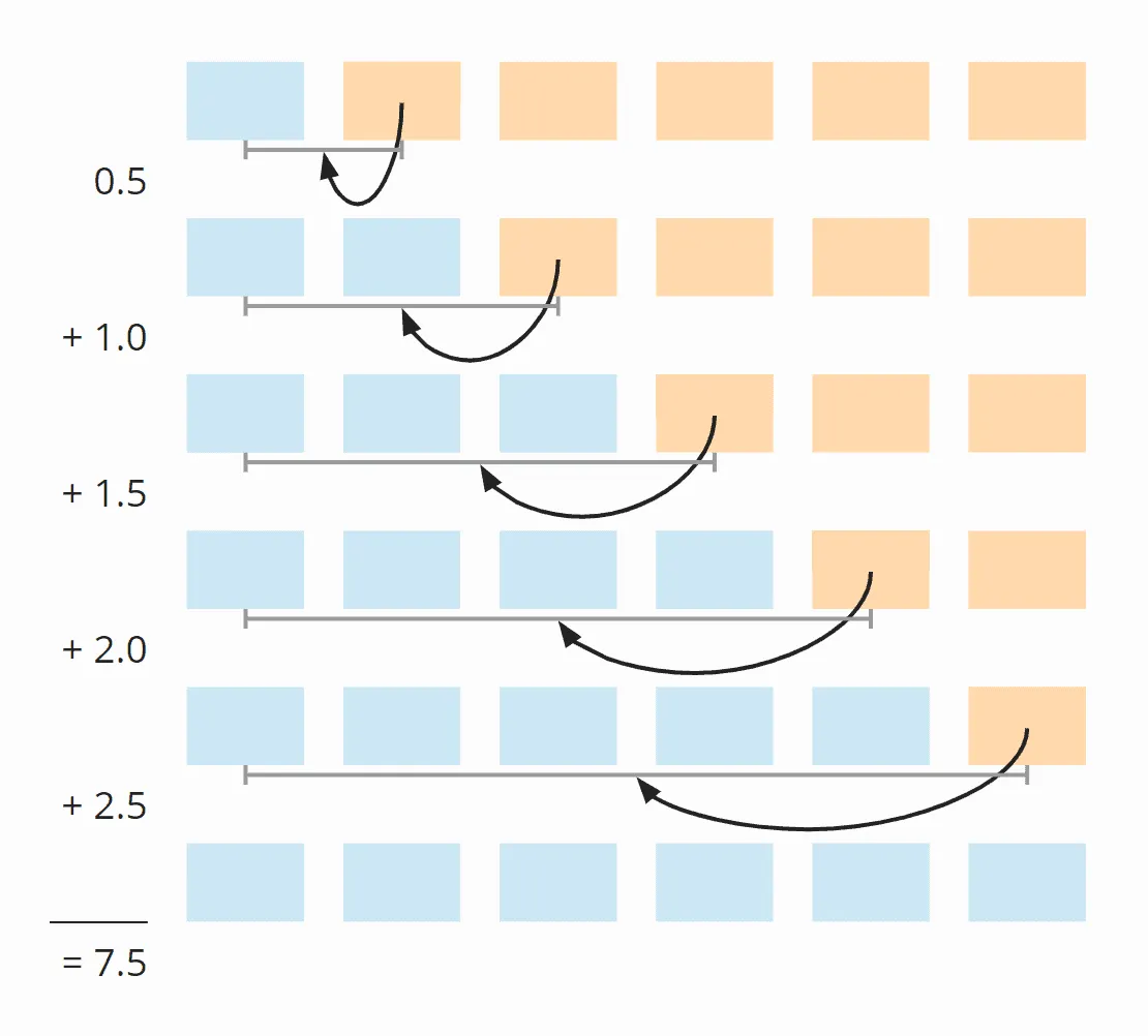 Insertion Sort – Average number of shift operations