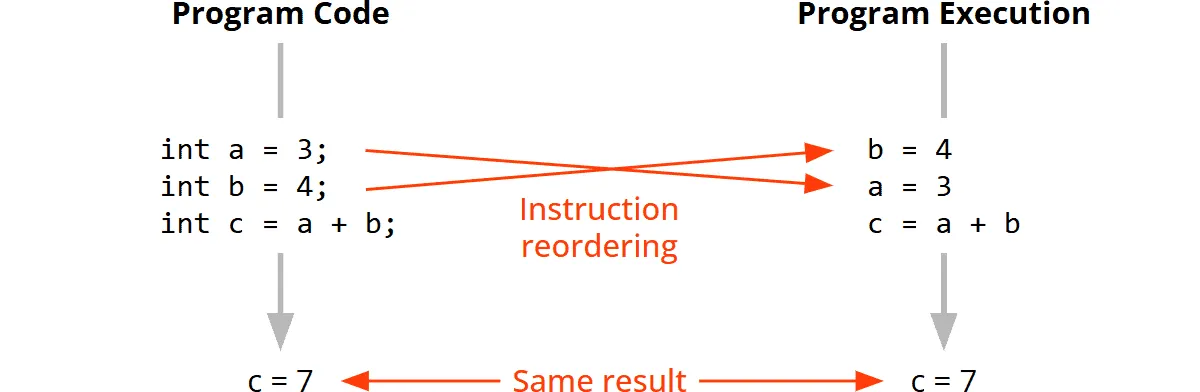 Instruction-Reordering-Beispiel