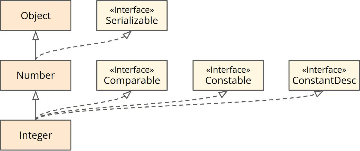 Class diagram: Integer extends Number, Number extends Object