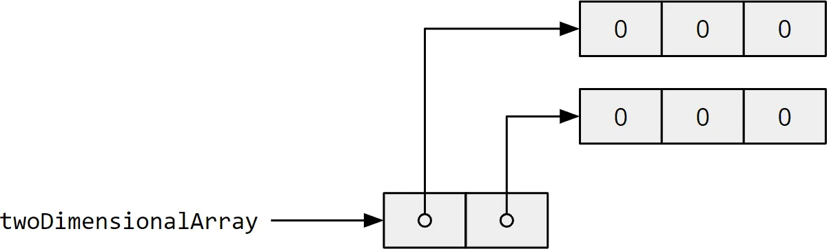 Java 2D array matrix with zeros