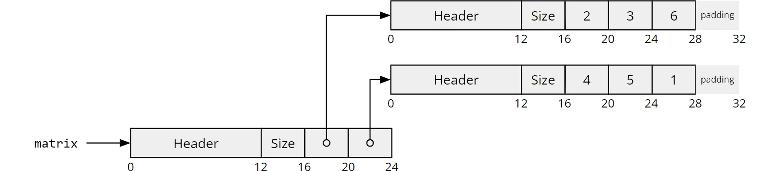 Java 2D array memory layout