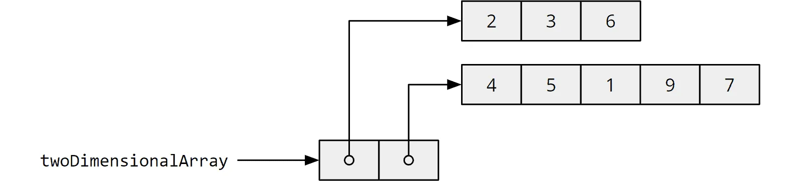 Java 2D array with sub-arrays of different lengths
