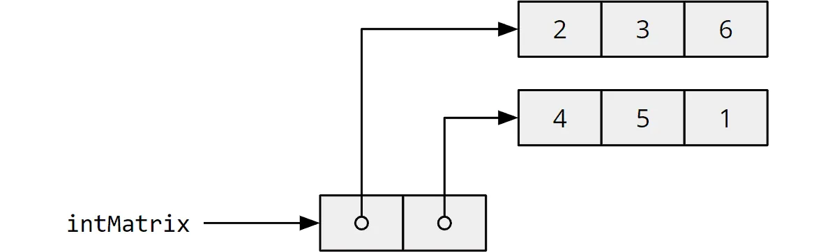 Java 2D array - representation in memory