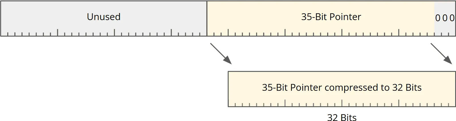 Compressed Oops in Java: 35-bit pointer compressed to 32 bits
