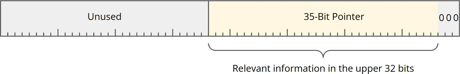 32 relevant bits in a 35-bit pointer