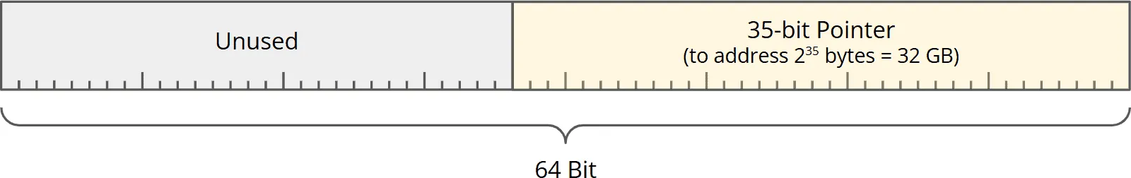 35-bit pointer