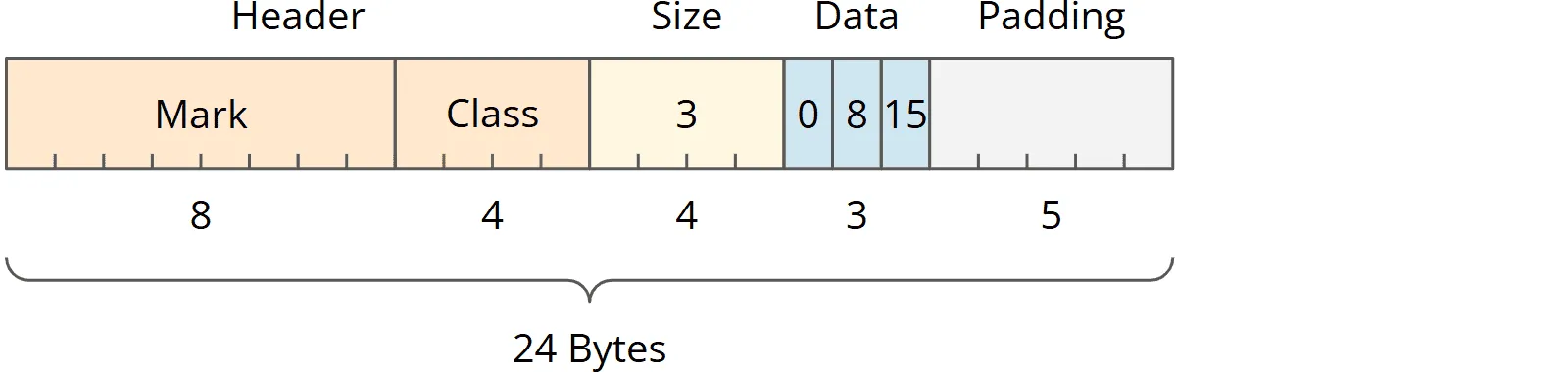 Java array alignment with compressed oops and compressed class pointers
