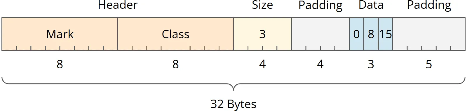 Java array alignment with uncompressed class pointers before Java 23