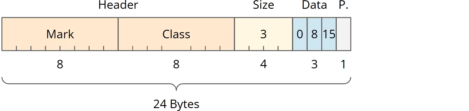 Java array alignment with uncompressed class pointers as of Java 23