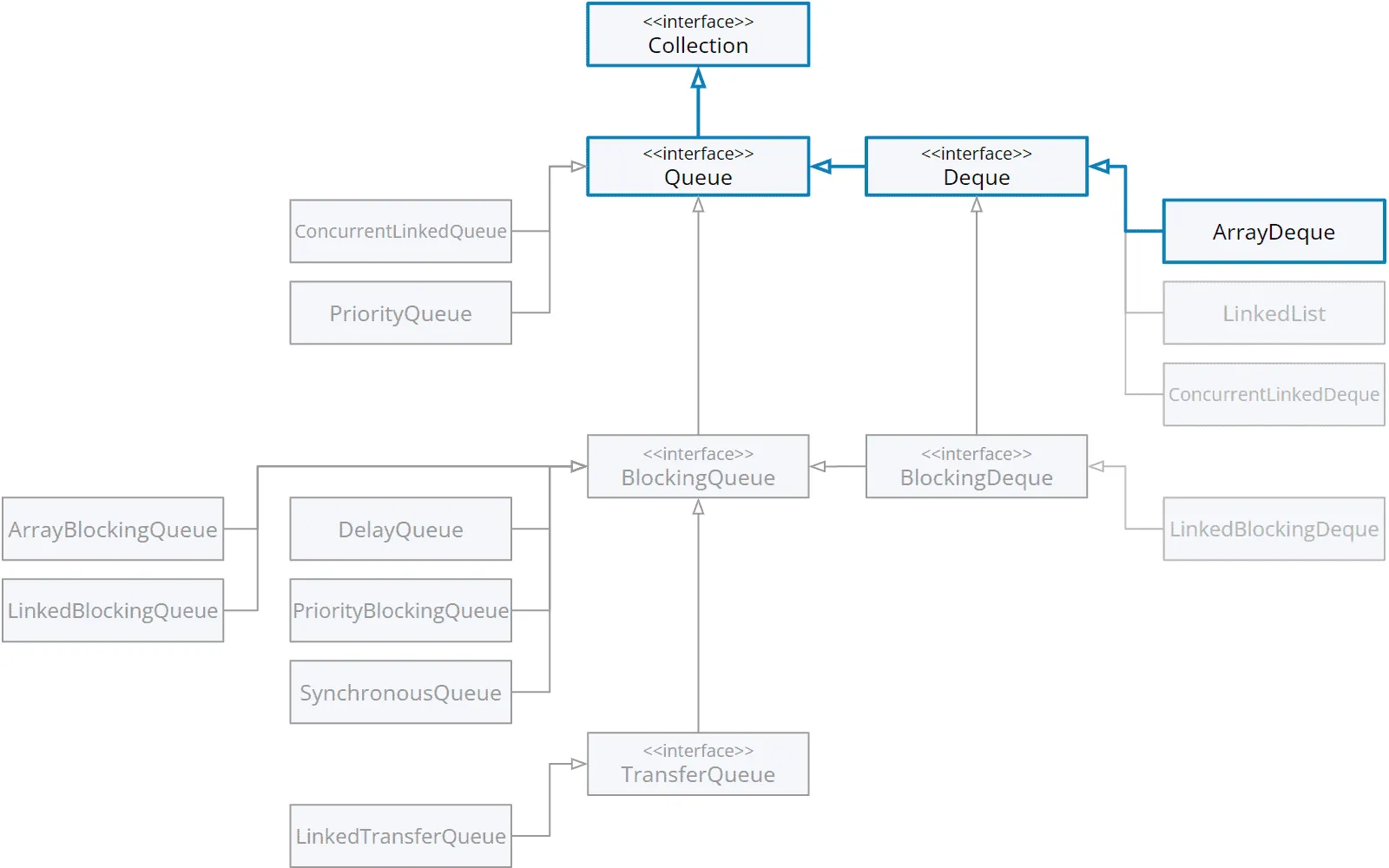 ArrayDeque in the class hierarchy (UML class diagram)