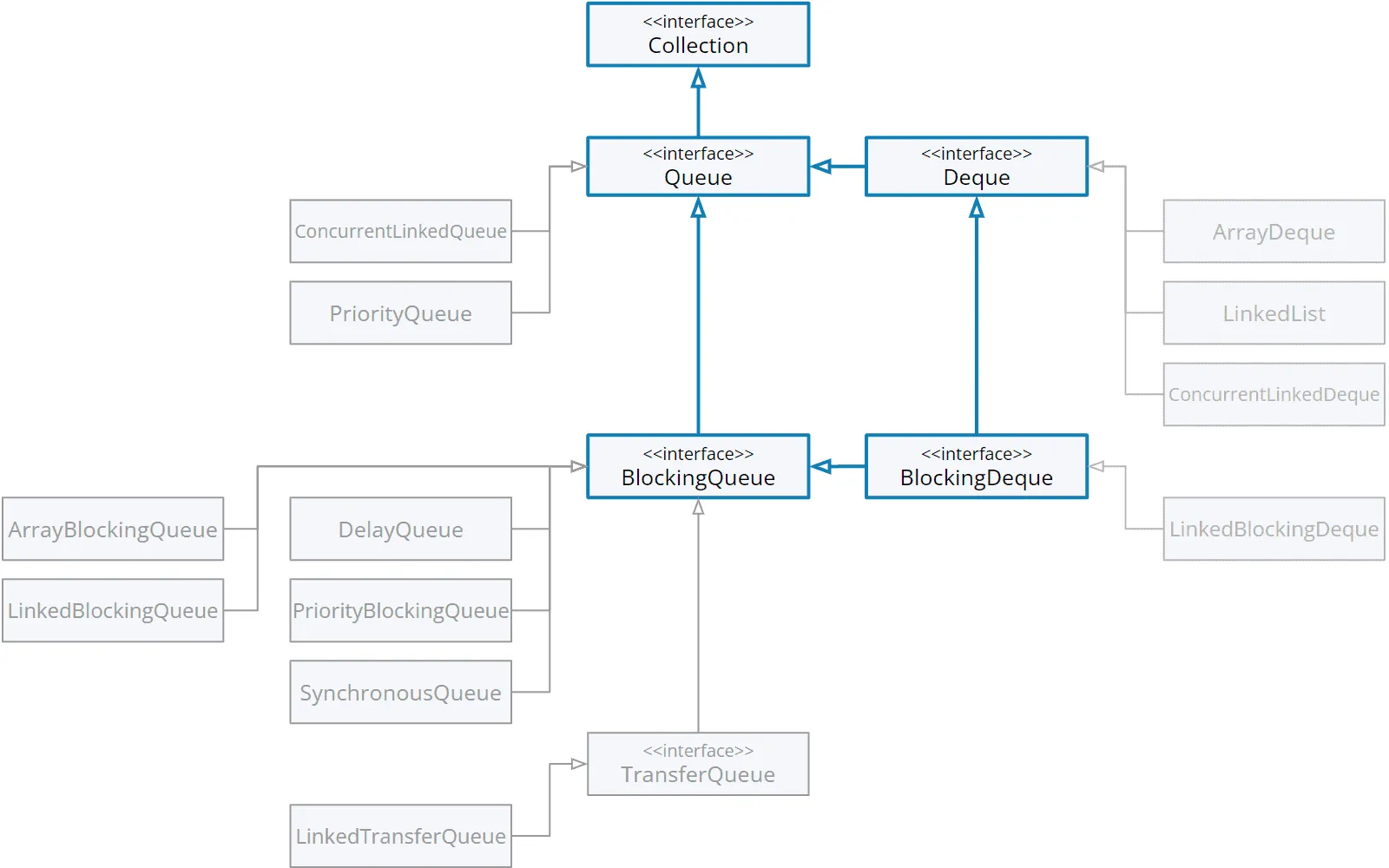 BlockingDeque: Interface- und Klassenhierarchie (UML-Klassendiagramm)