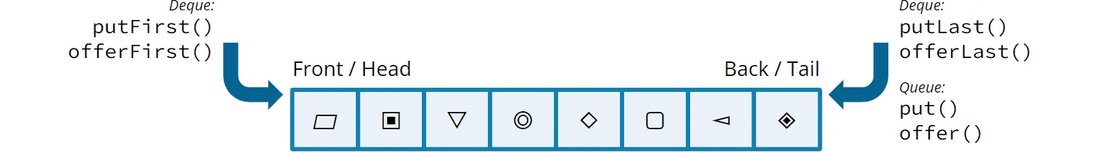 Blockierende Methoden zum Einfügen in ein Deque: putFirst(), putLast(), offerFirst(), offerLast()
