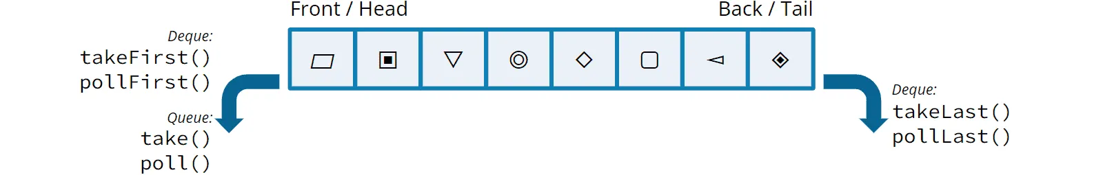 Blockierende Methoden zum Entnehmen aus einem Deque: takeFirst(), takeLast(), pollFirst(), pollLast()