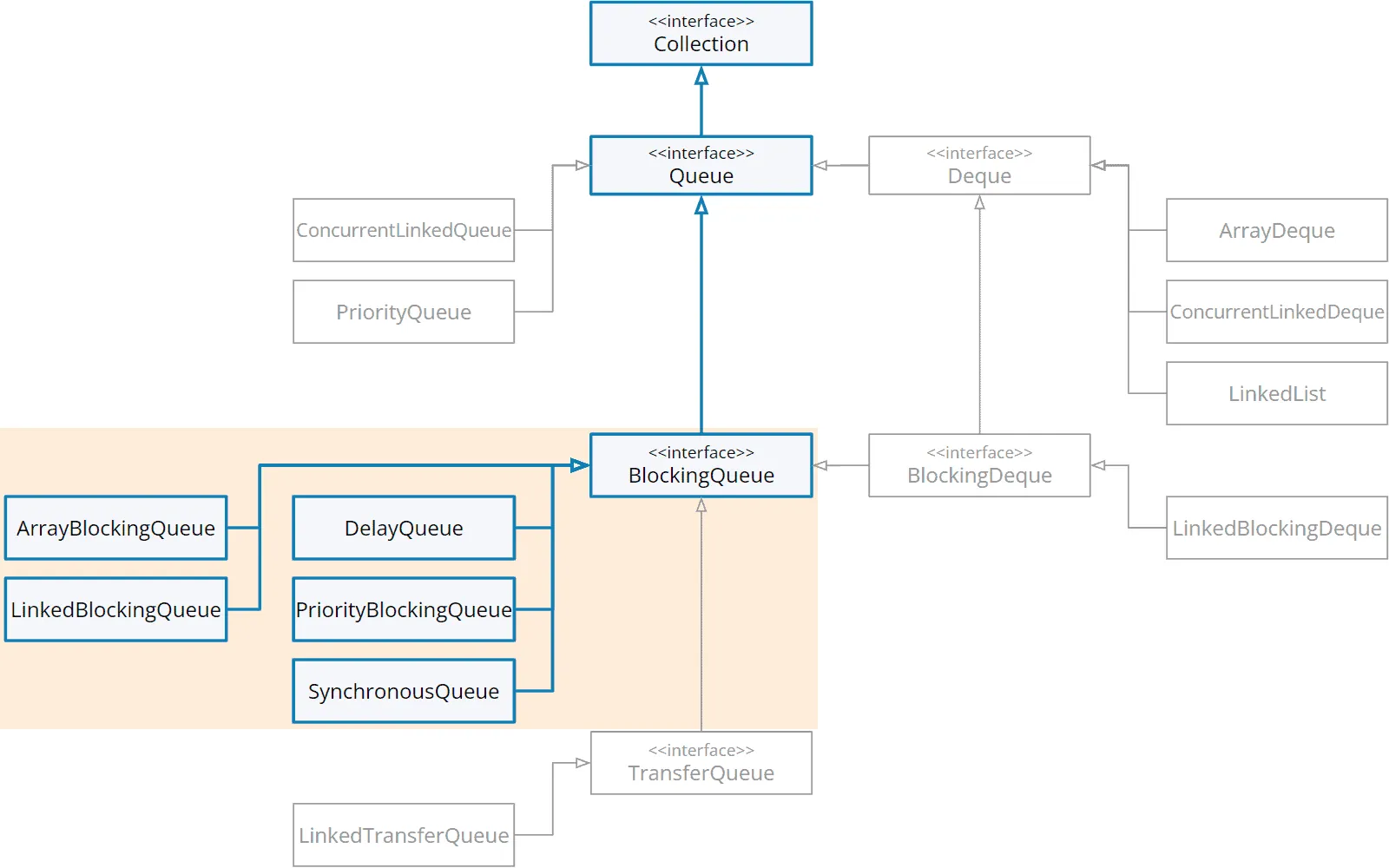 BlockingQueue interface in the class hierarchy