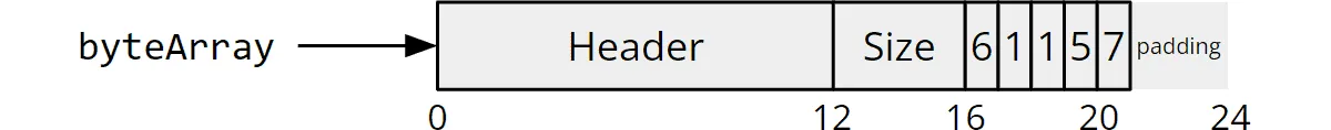 java byte array memory layout
