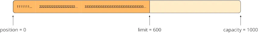 ByteBuffer mit position = 0, limit = 600, capacity = 1000