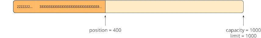 ByteBuffer mit position = 400, limit = 1000, capacity = 1000