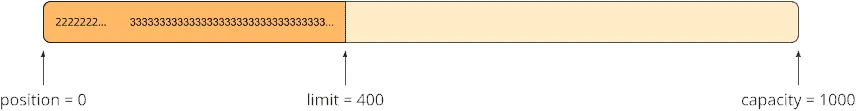 ByteBuffer mit position = 0, limit = 400, capacity = 1000