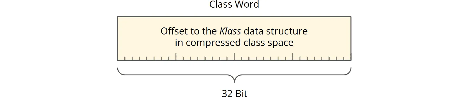 Java Class Word, 32 Bits, mit Compressed Class Pointer