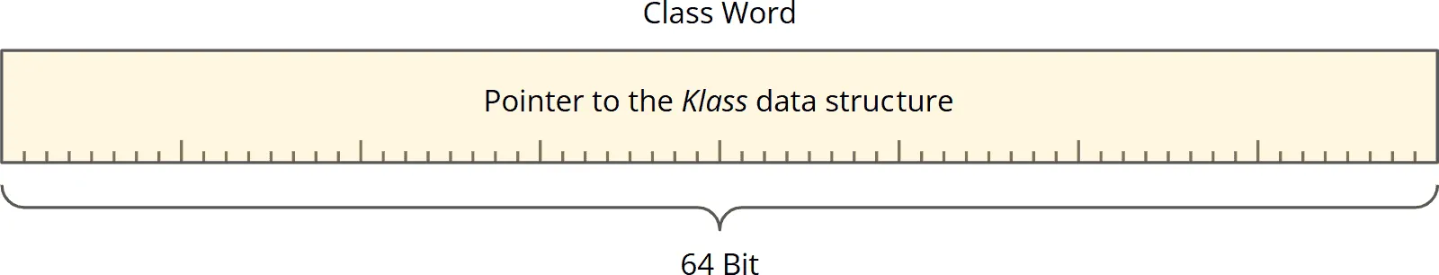 Java Class Word, nicht komprimiert, 64 Bits