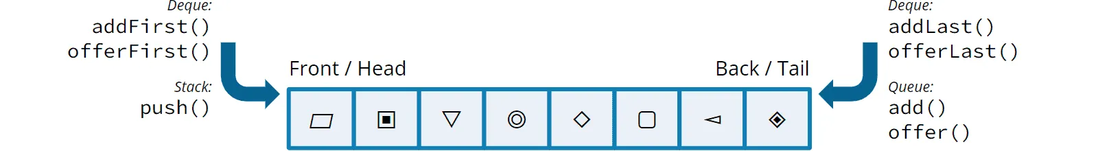 Methods for inserting into a deque: addFirst(), offerFirst(), addLast(), offerLast().