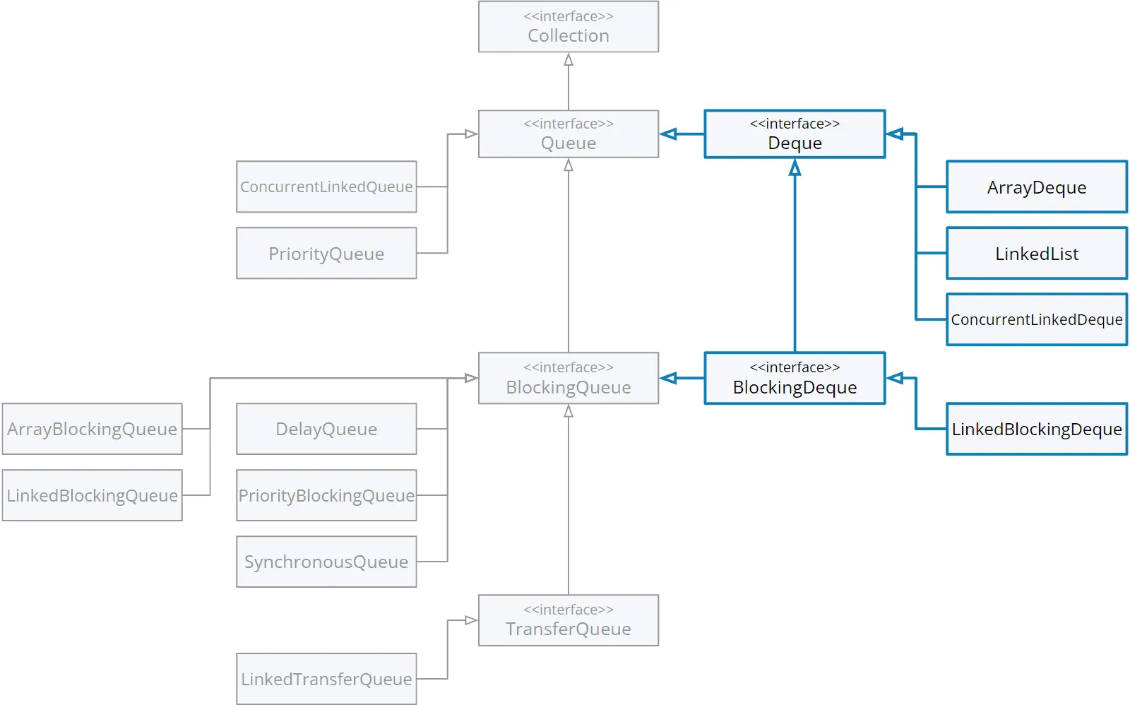 Java Deque class hierarchy (UML class diagram)