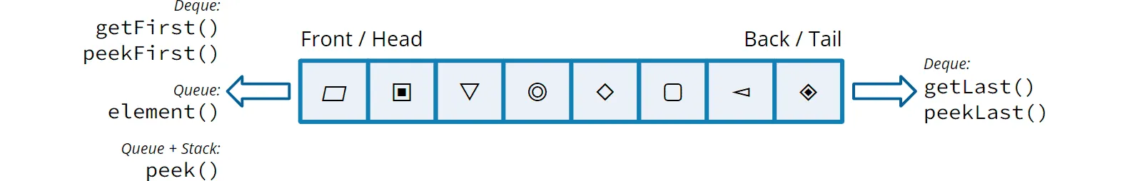 Methods for viewing the elements at the beginning and end of the deque: getFirst(), peekFirst(), getLast(), peekLast().
