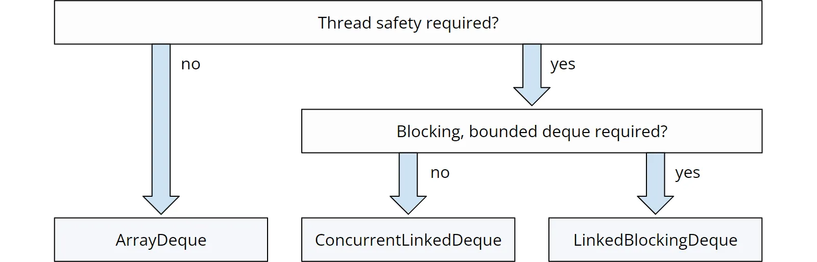 Decision tree Java deque implementations