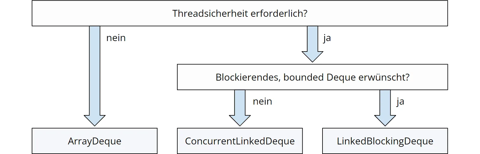 Entscheidungsbaum Java Deque-Implementierungen