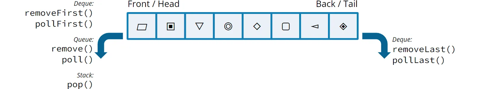 Methods for removing from a deque: removeFirst(), pollFirst(), removeLast(), pollLast().