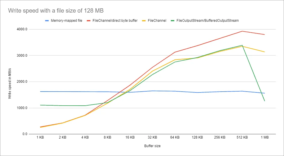 Sequentielle Datei-Schreibgeschwindkeit für 128 MB große Dateien