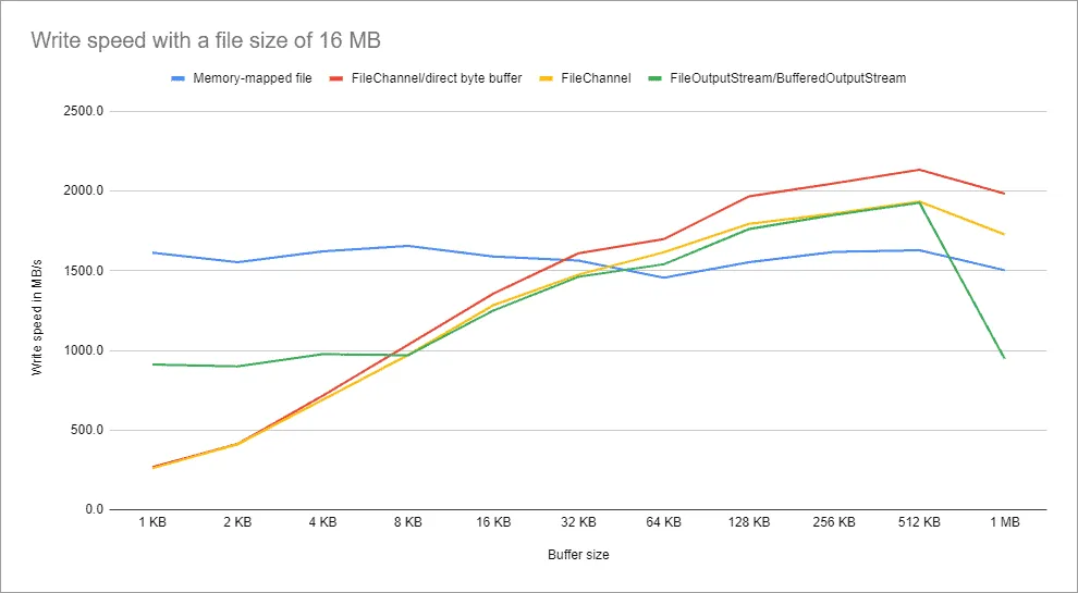 Sequentielle Datei-Schreibgeschwindkeit für 16 MB große Dateien