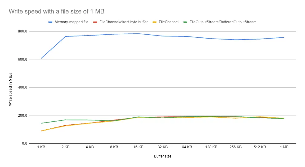 Sequentielle Datei-Schreibgeschwindkeit für 1 MB große Dateien