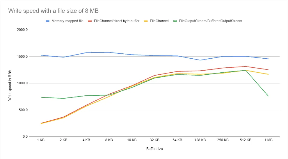 Sequentielle Datei-Schreibgeschwindkeit für 8 MB große Dateien