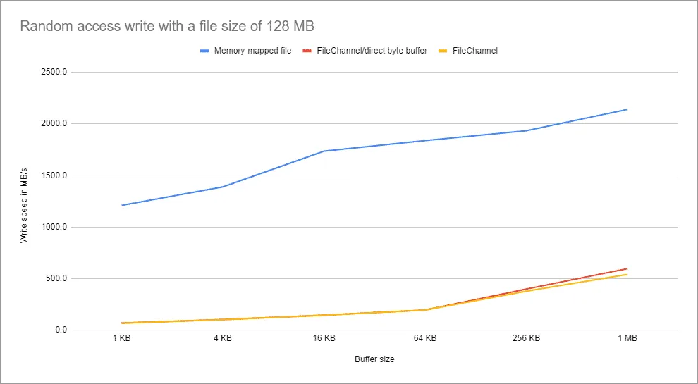 Random Access Datei-Schreibgeschwindkeit für 128 MB große Dateien