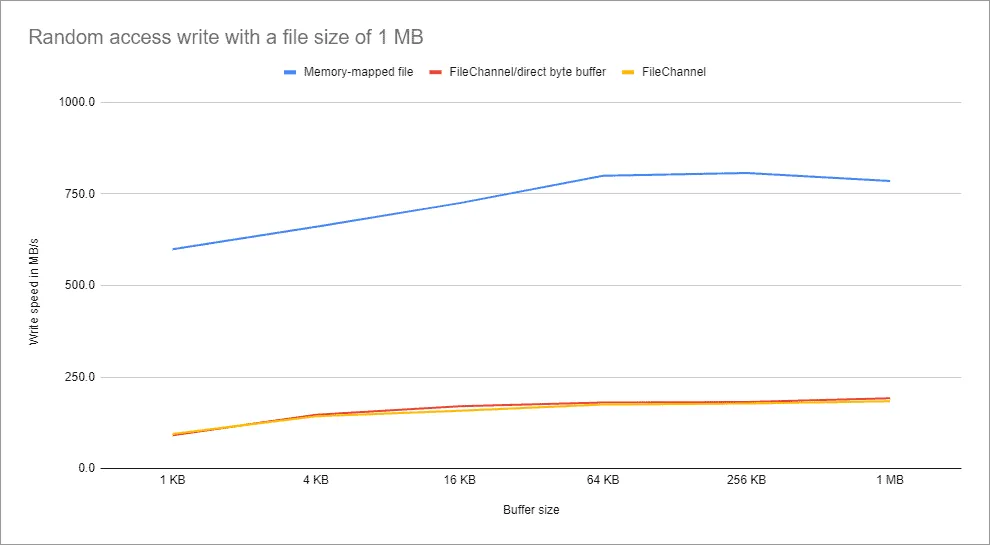 Random Access Datei-Schreibgeschwindkeit für 1 MB große Dateien