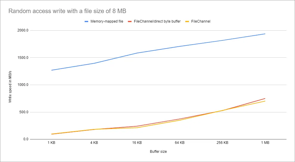 Random Access Datei-Schreibgeschwindkeit für 8 MB große Dateien