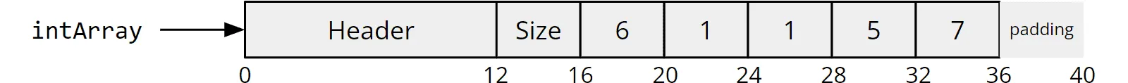 Java int array memory layout