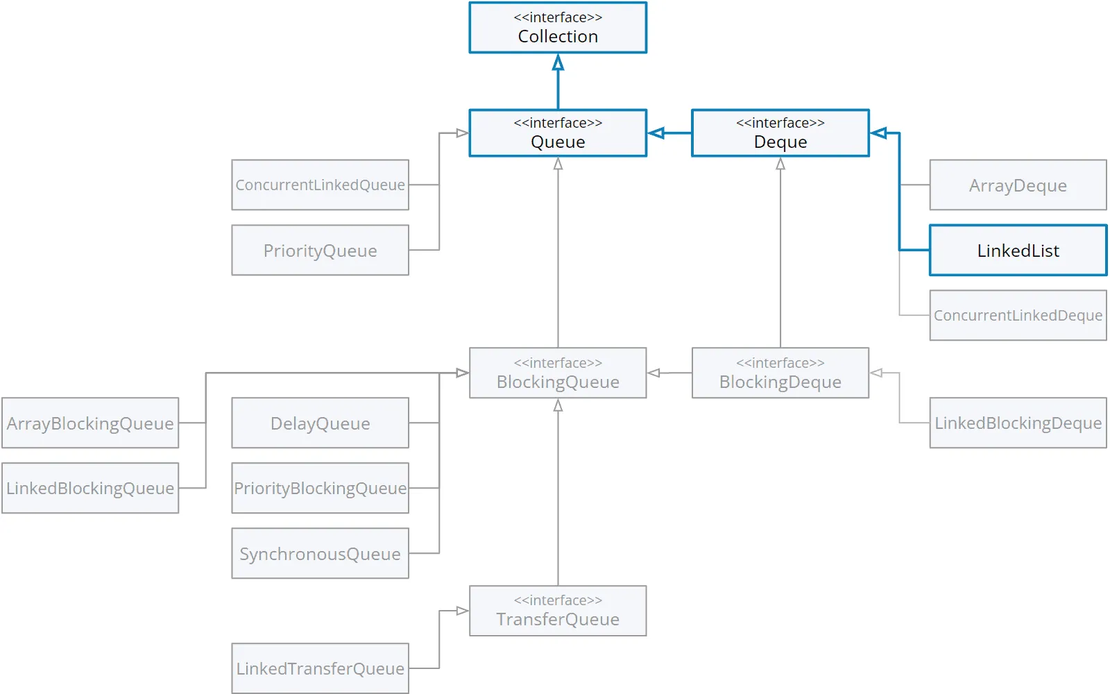 LinkedList in the class hierarchy (UML class diagram)