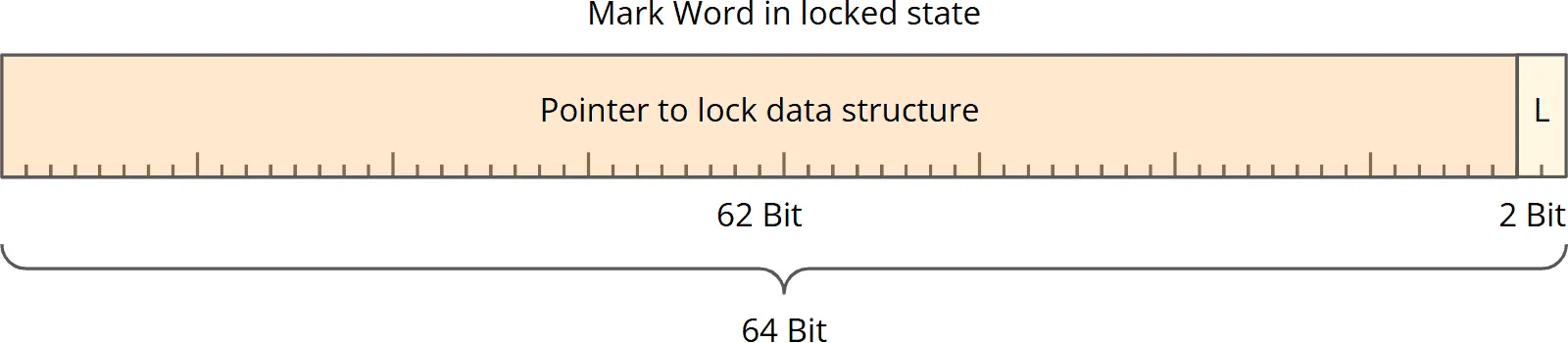 Java Mark Word im gelockten Zustand