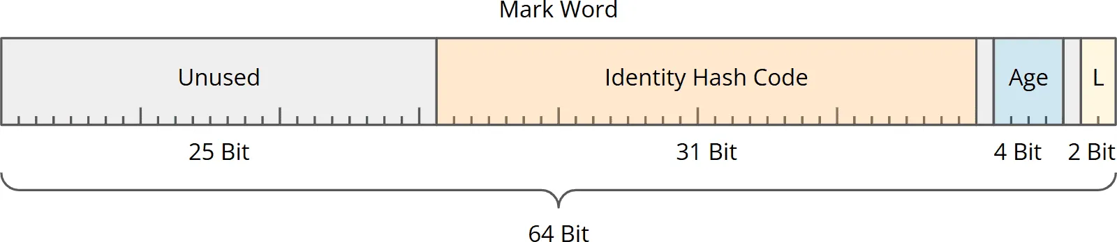 Java Mark Word Layout