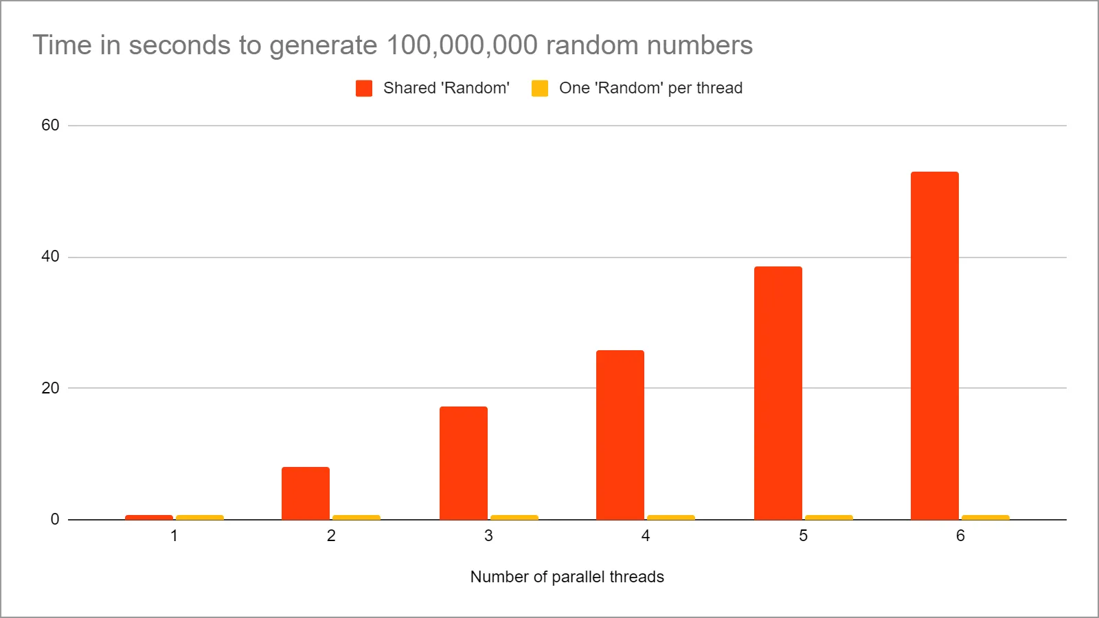 java.util.Random Multithreading Performance – eine Instanz pro Thread