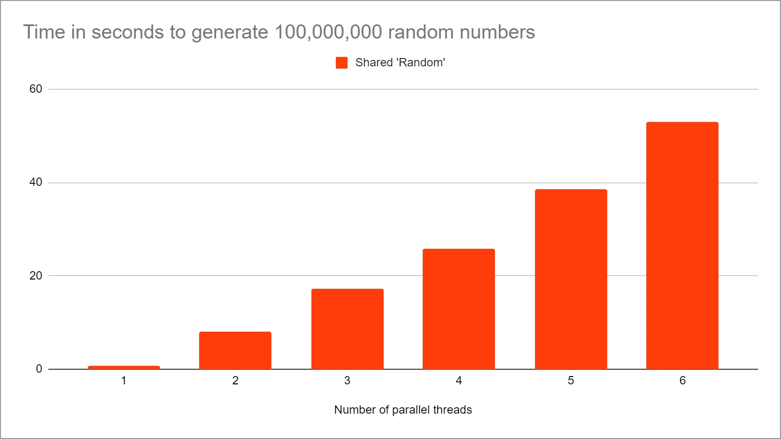 java.util.Random Multithreading Performance – geteilte Instanz