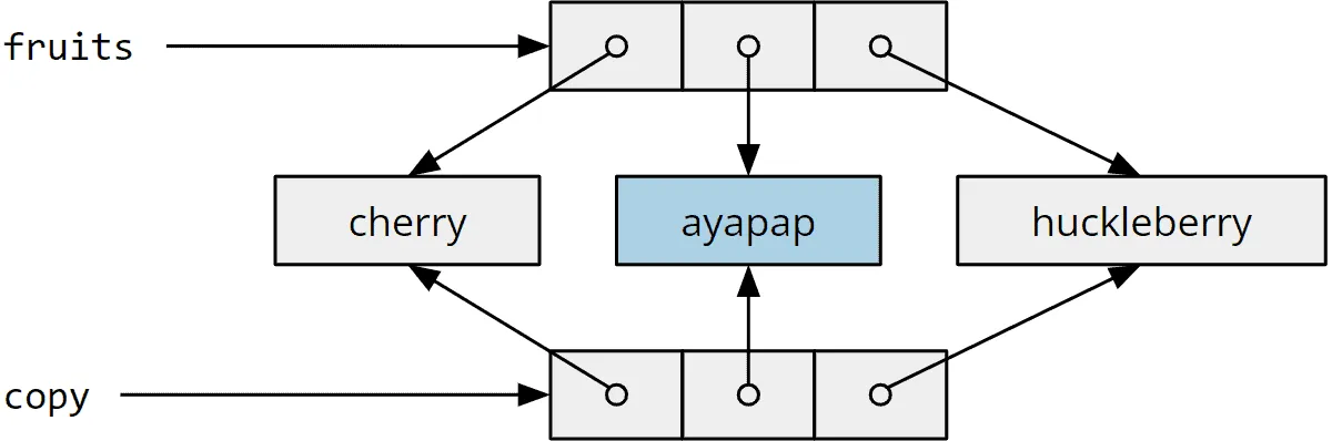 Java array