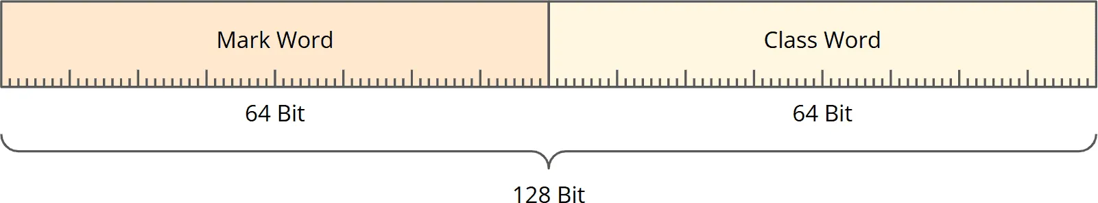 Java Objekt-Header: 64-Bit Mark Word und 64-Bit Class Word, gesamt: 128 Bit